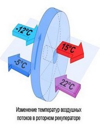 Изменение температуры воздушных потоков в роторном рекуператоре